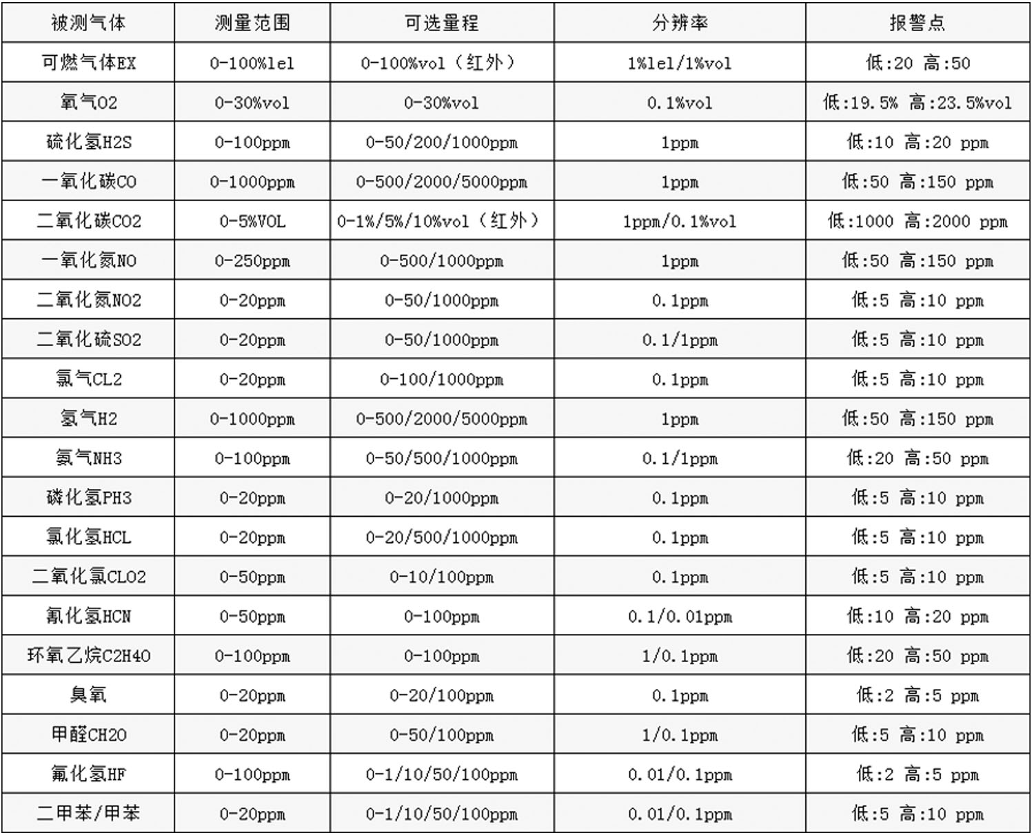 固定式氣體探測器氣體參數(shù)表.jpg