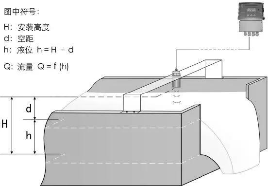 明渠超聲波流量計原理